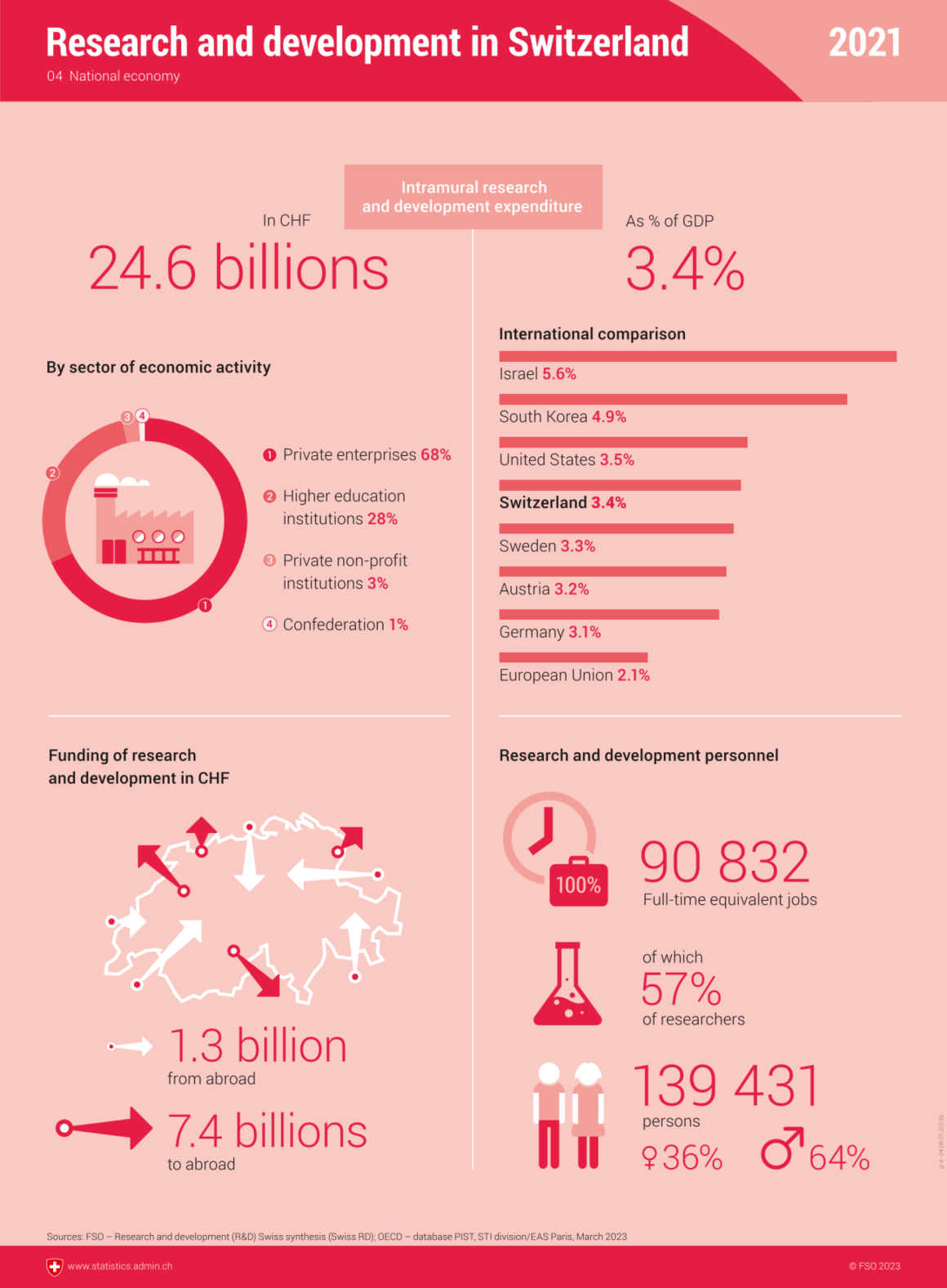 Research and development in Switzerland