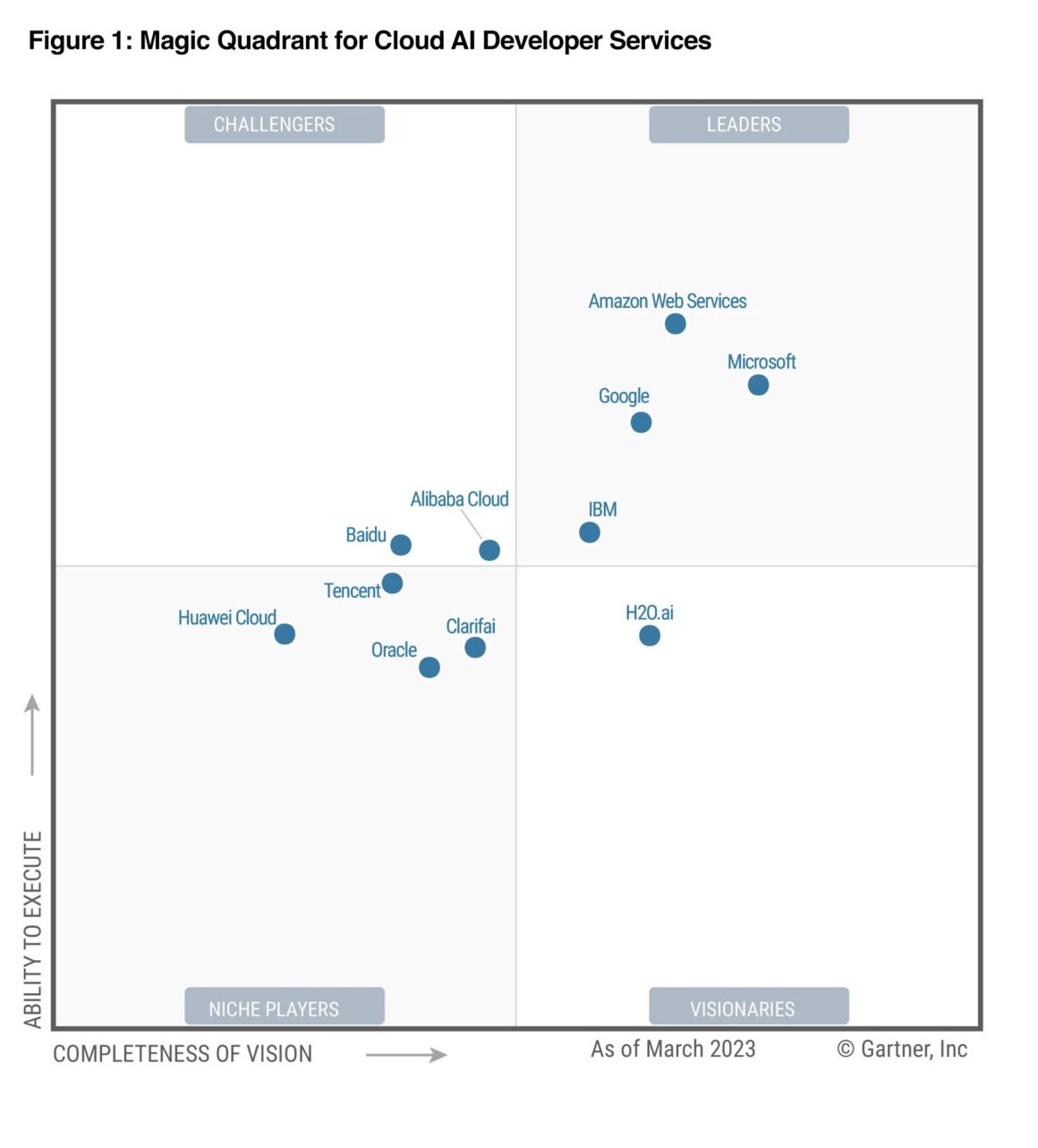 Cloud AI Developer Service Magic Quadrant