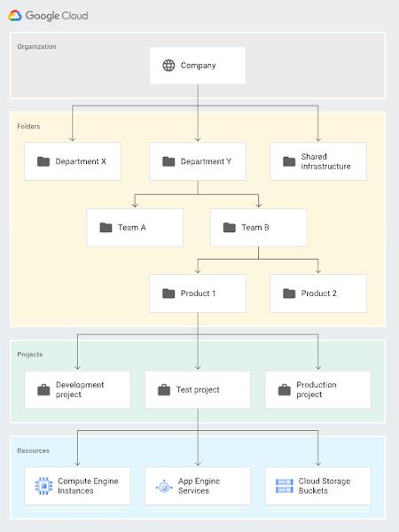 Google Cloud Organization Chart