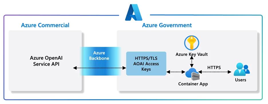 Azure Commercial | Azure Government