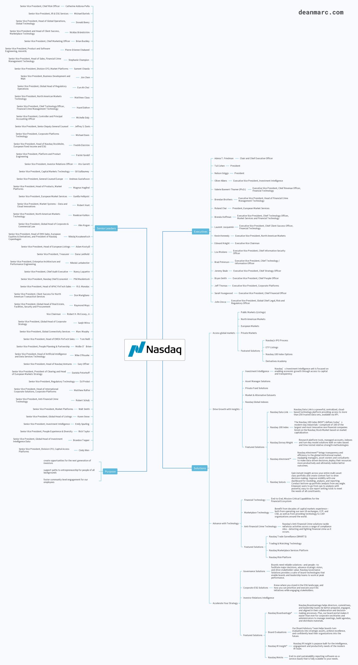 deanmarc-vanguard_nasdaq