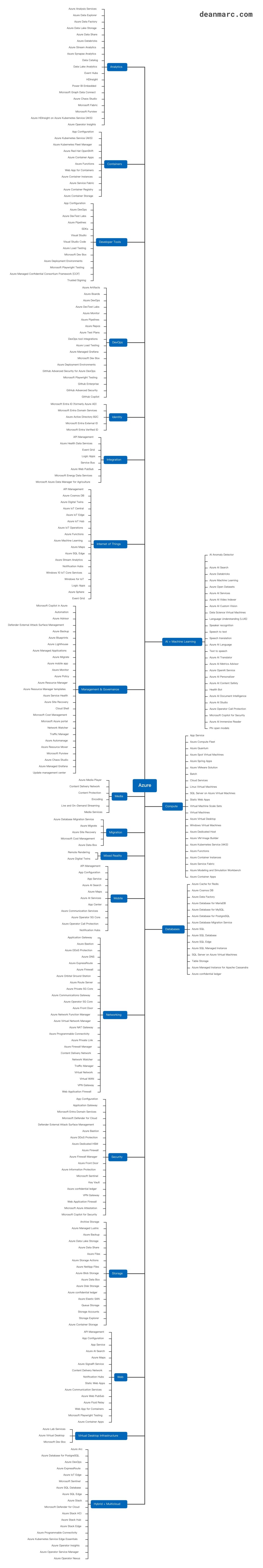 deanmarc - Azure - Cloud Services - v2