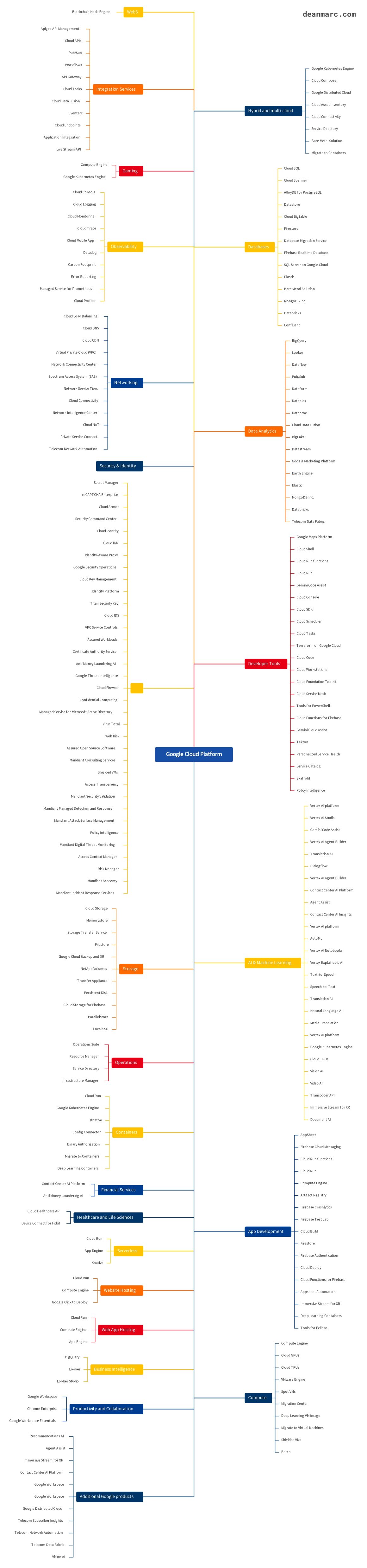 deanmarc - Google Cloud Platform - Services