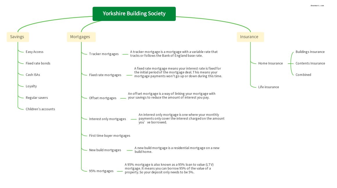 deanmarc - Yorkshire Building Society