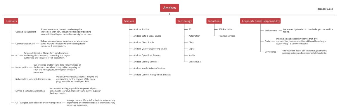 deanmarc-amdocs