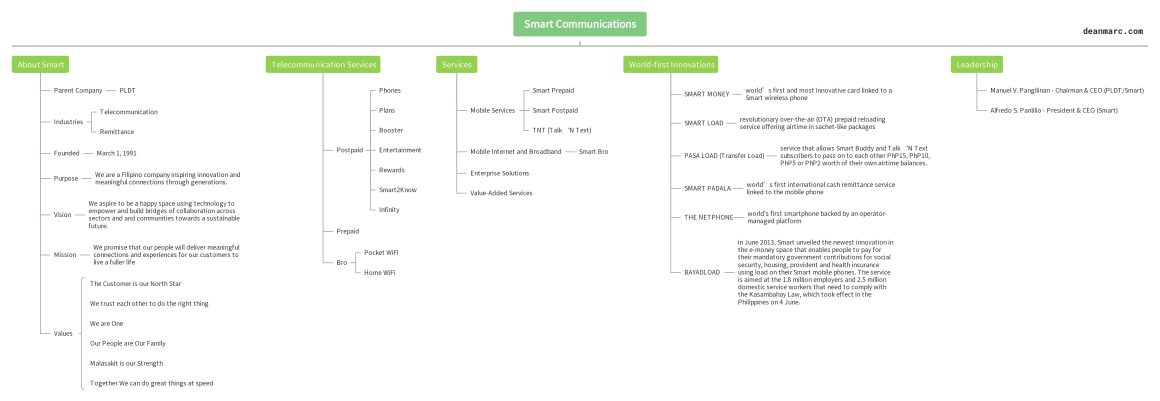 deanmarc-smart-communications