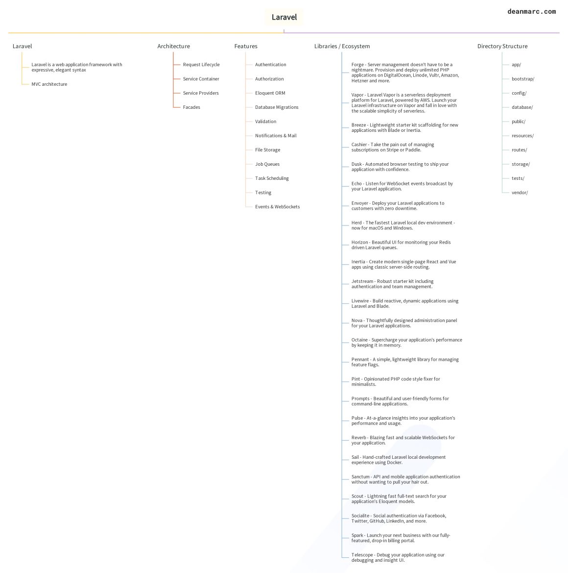 deanmarc_laravel