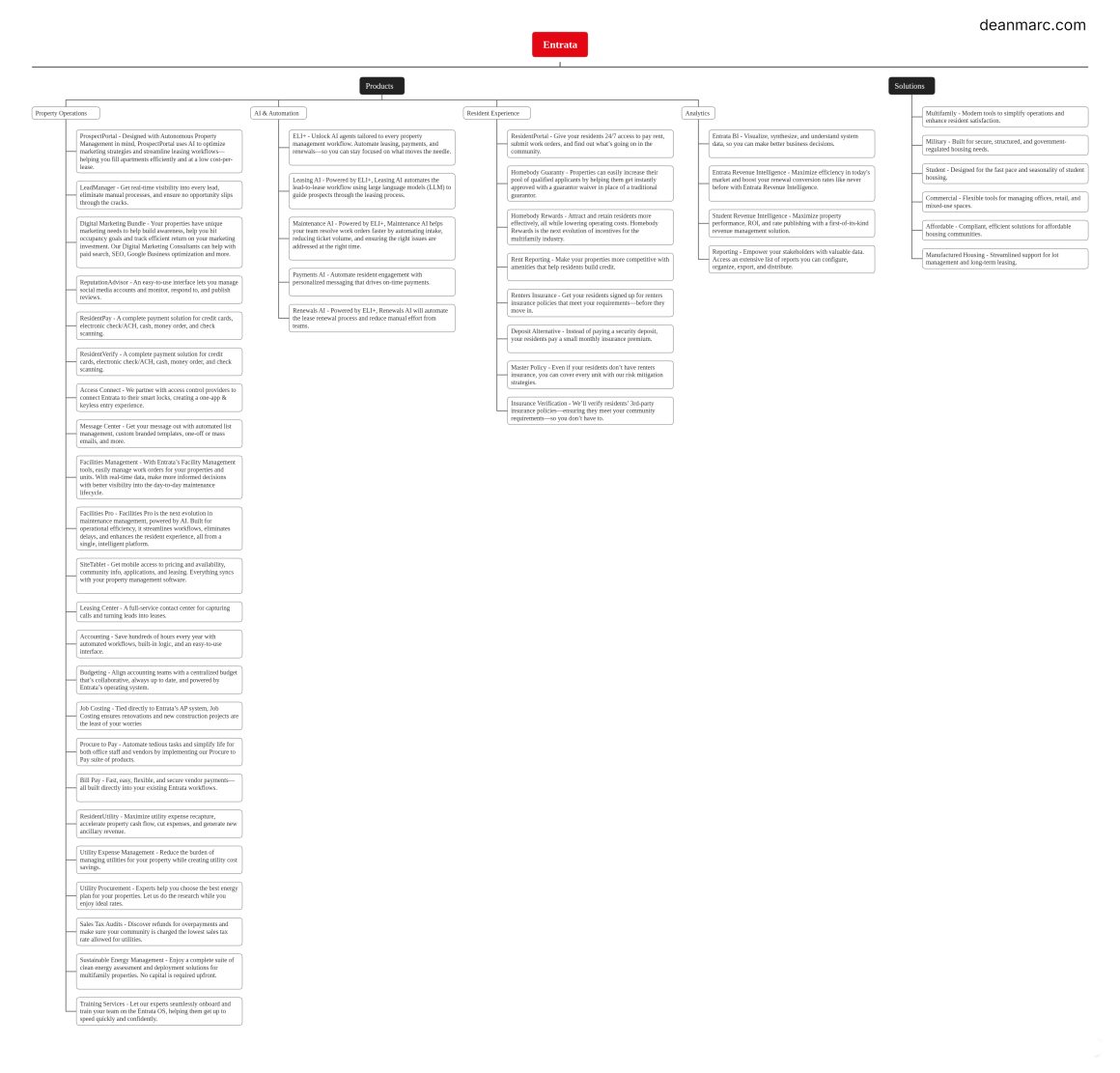deanmarc.com_entrata-mapping_v20260116