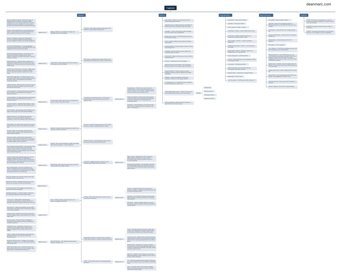 deanmarc.com_vanguard_Cognizant Mindmap