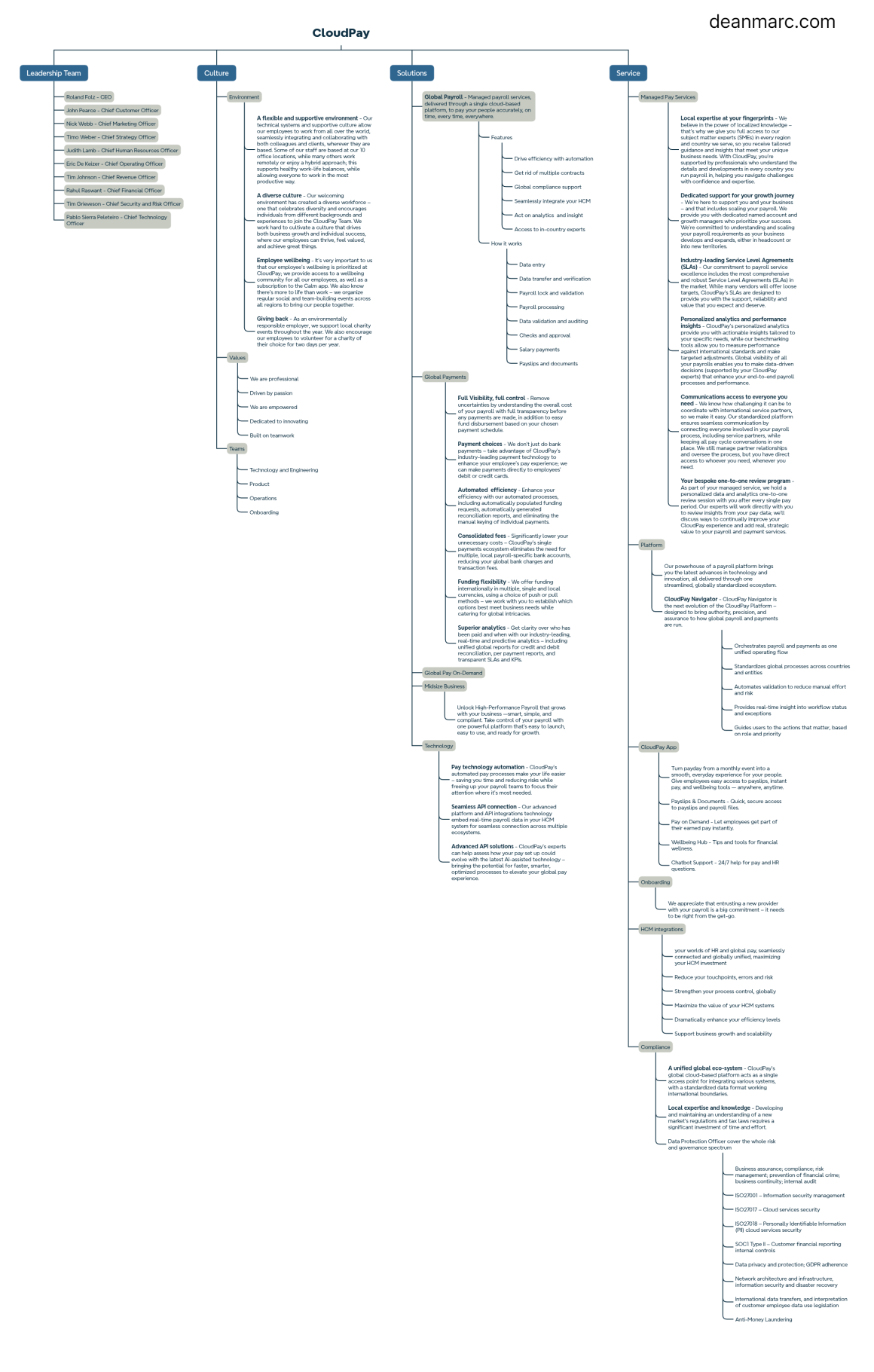 deanmarc.com_CloudPay_mindmap