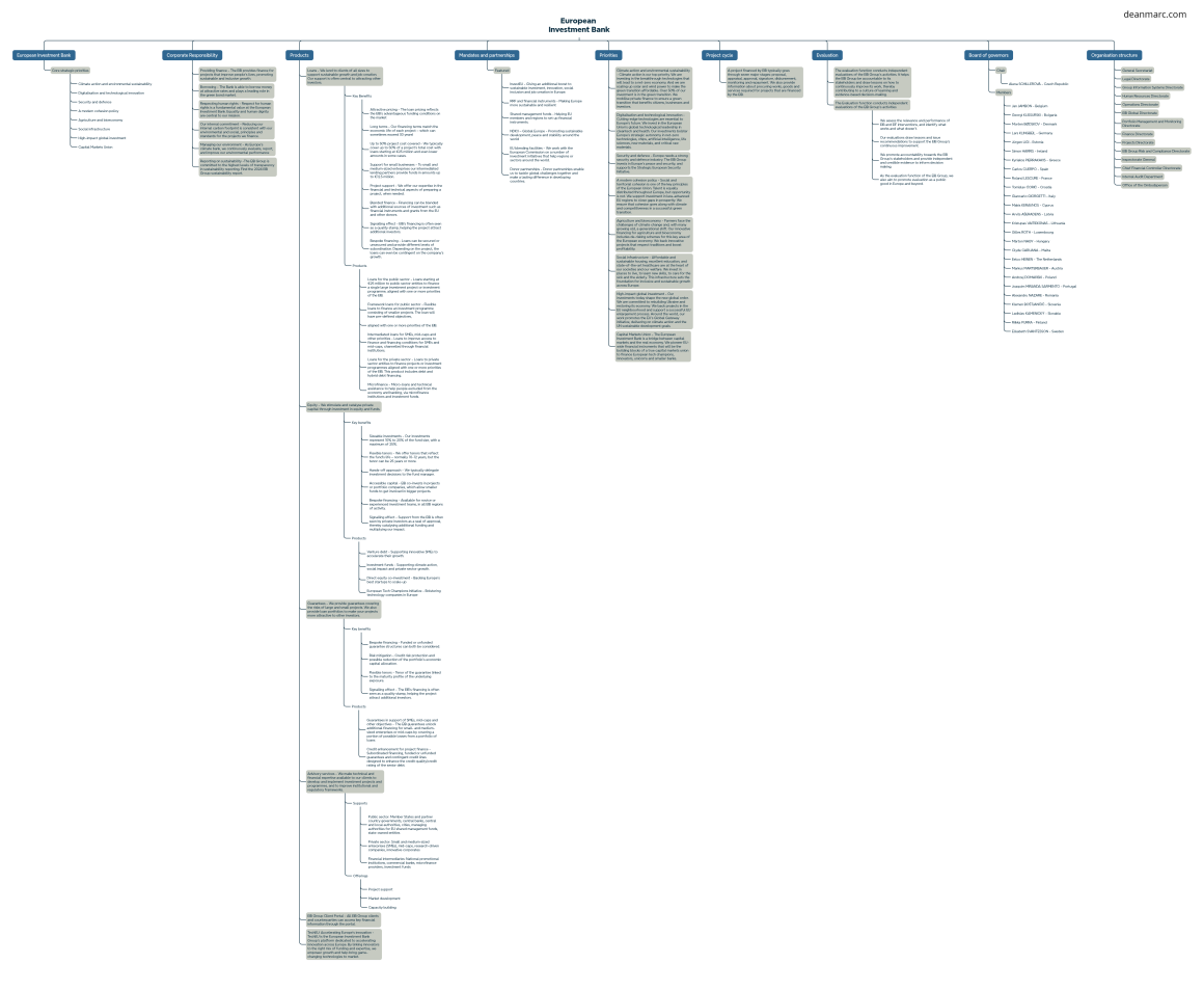 deanmarc.com_european-investment-bank_mindmap
