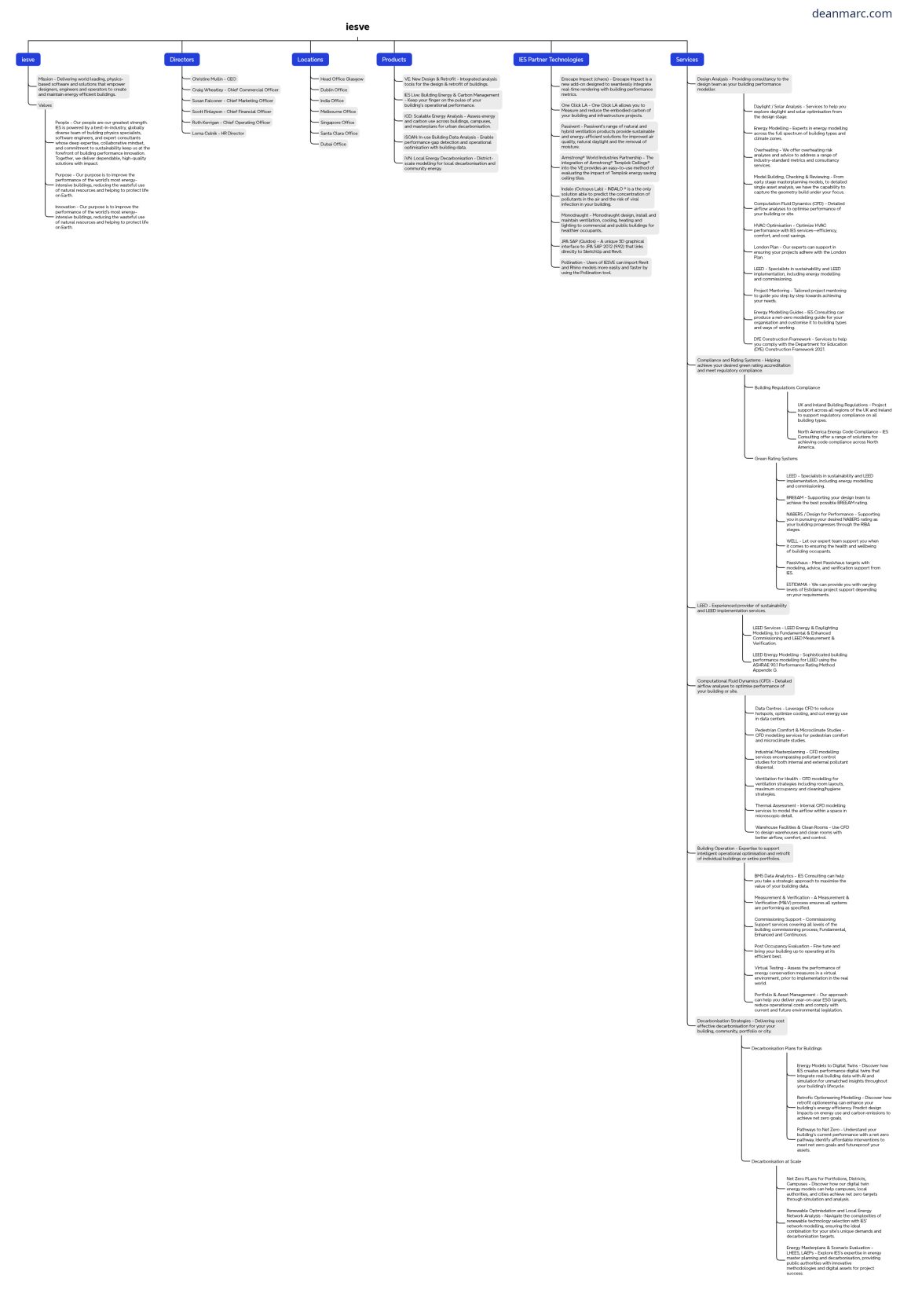 deanmarc.com_iesve-mindmap