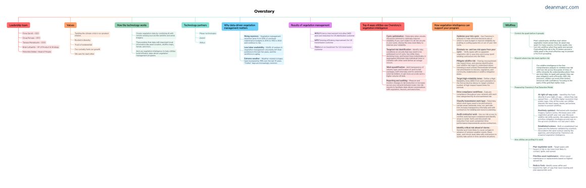 deanmarc.com_overstory-mindmap