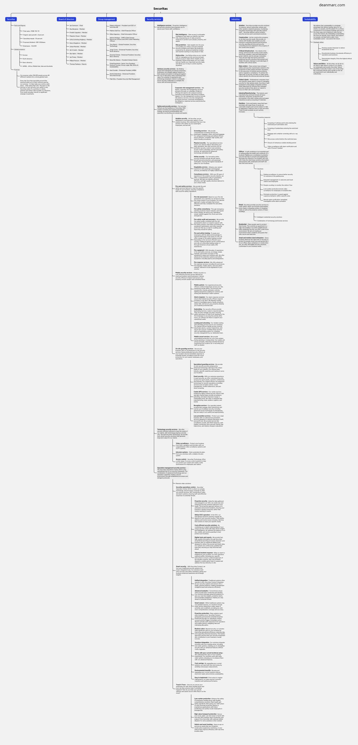 deanmarc.com_securitas-mindmap