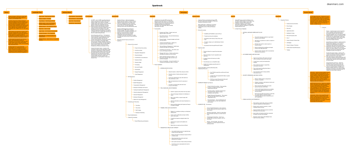 deanmarc.com_sparkrock-mindmap