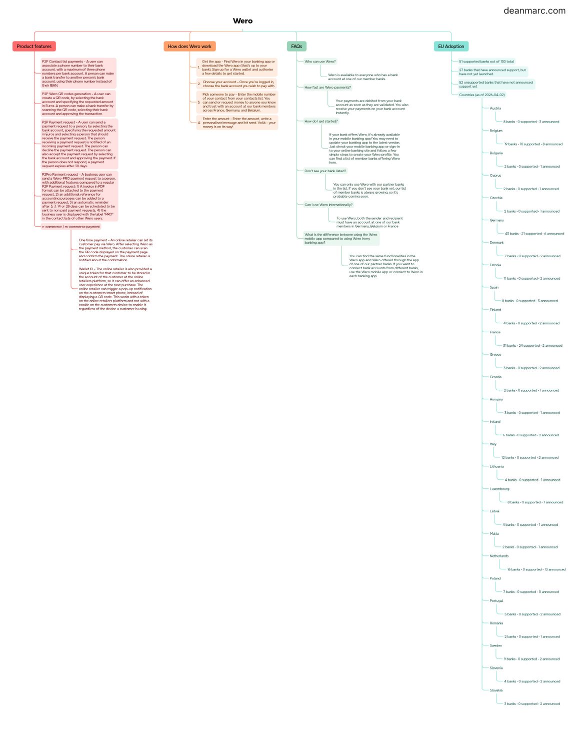 deanmarc.com_wero_mindmap