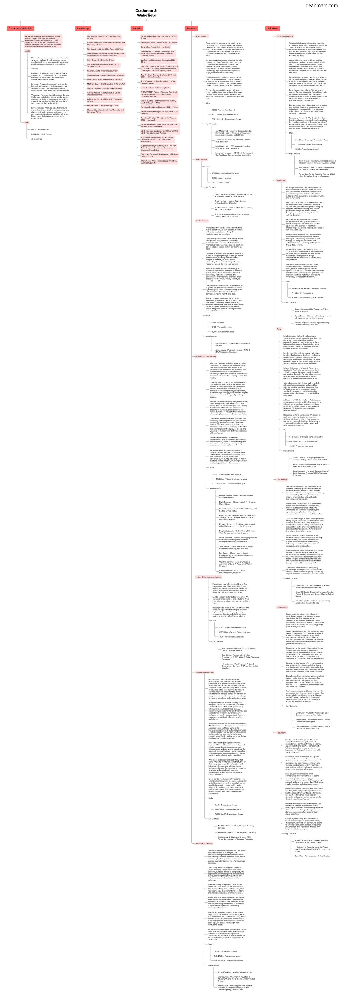 deanmarc.com_cushman-and-wakefield_mindmap