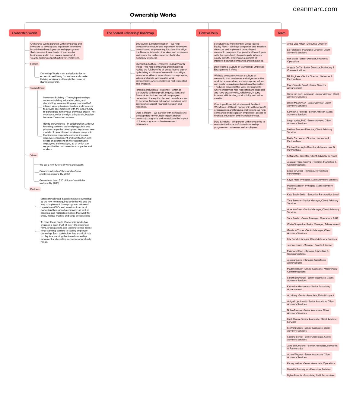 deanmarc.com_ownership-works_mindmap