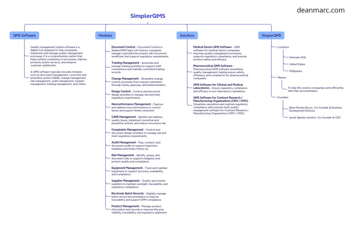 deanmarc.com_simplerqms_mindmap