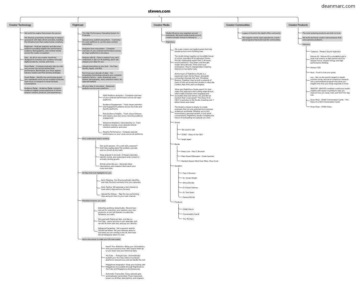 deanmarc.com_steven-dot-com_mindmap