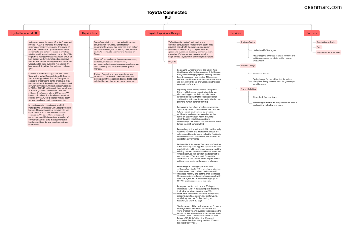deanmarc.com_toyota-connected-eu_mindmap
