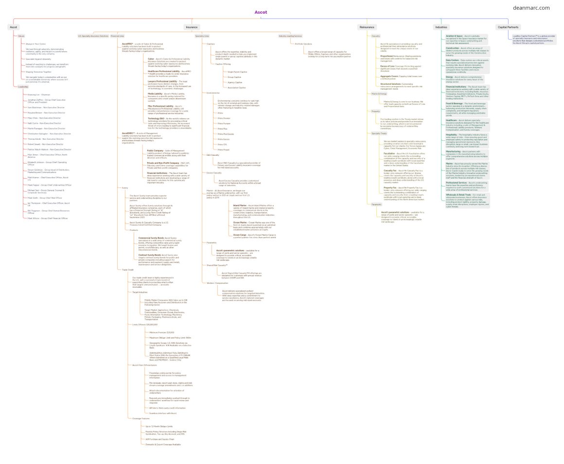 deanmarc.com_ascot_mindmap