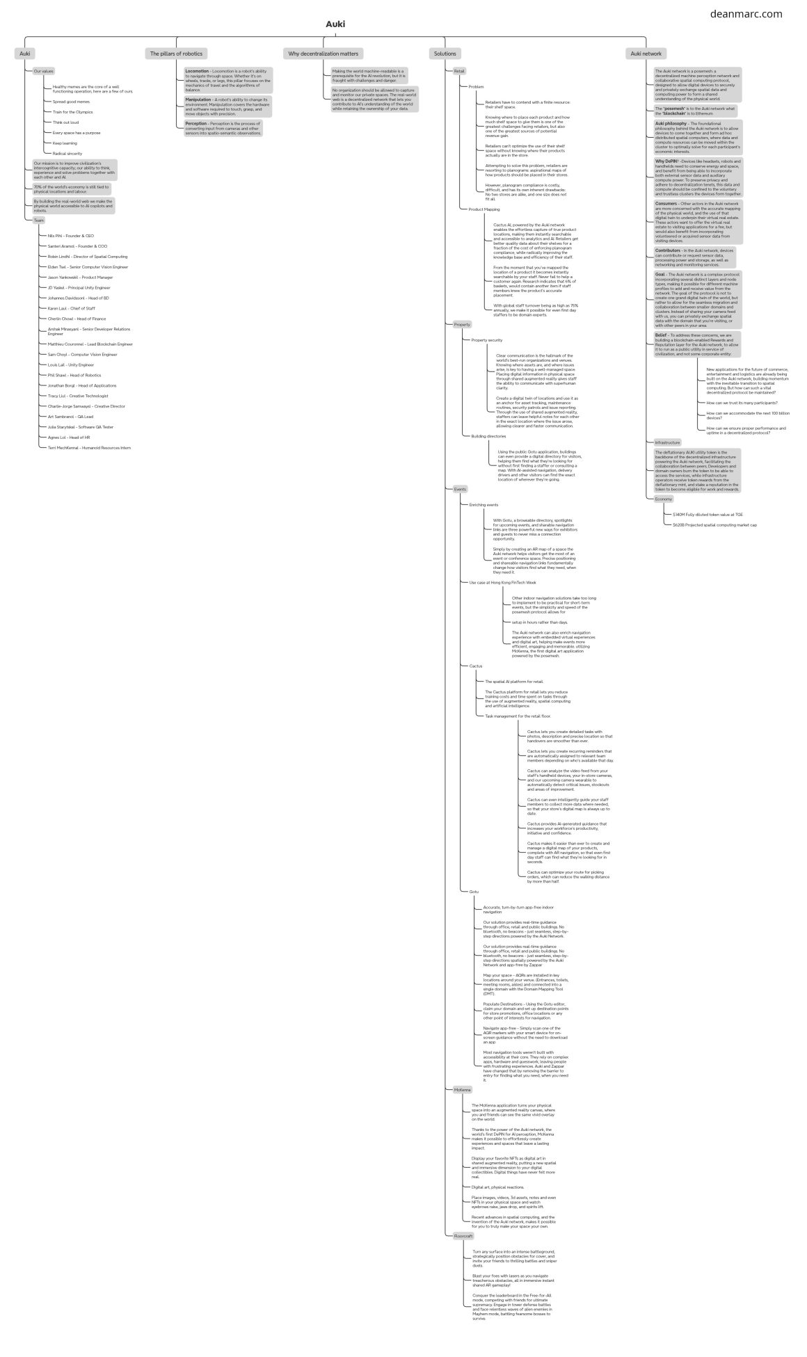 deanmarc.com_auki_mindmap