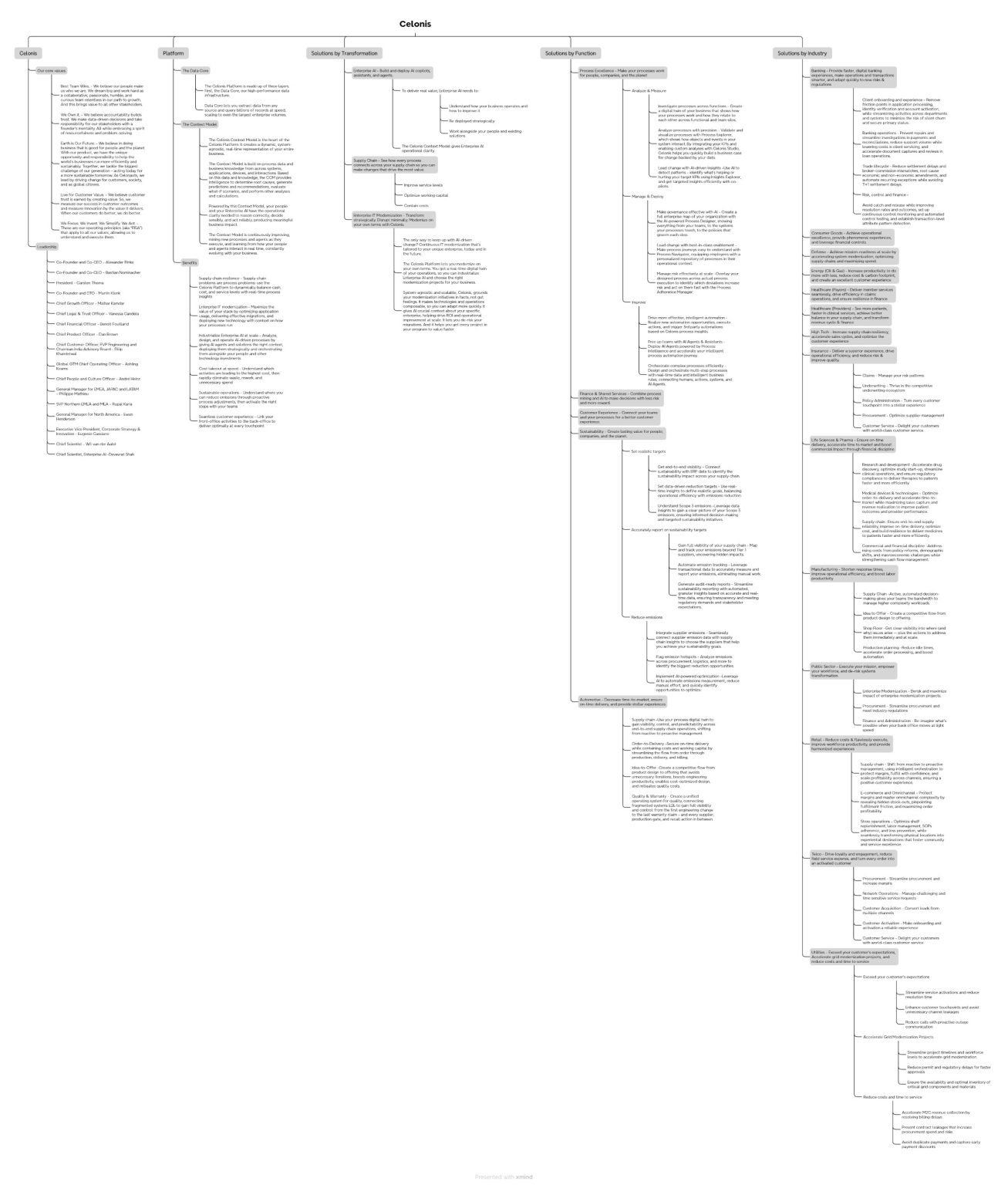 deanmarc.com_celonis-mindmap_scaled