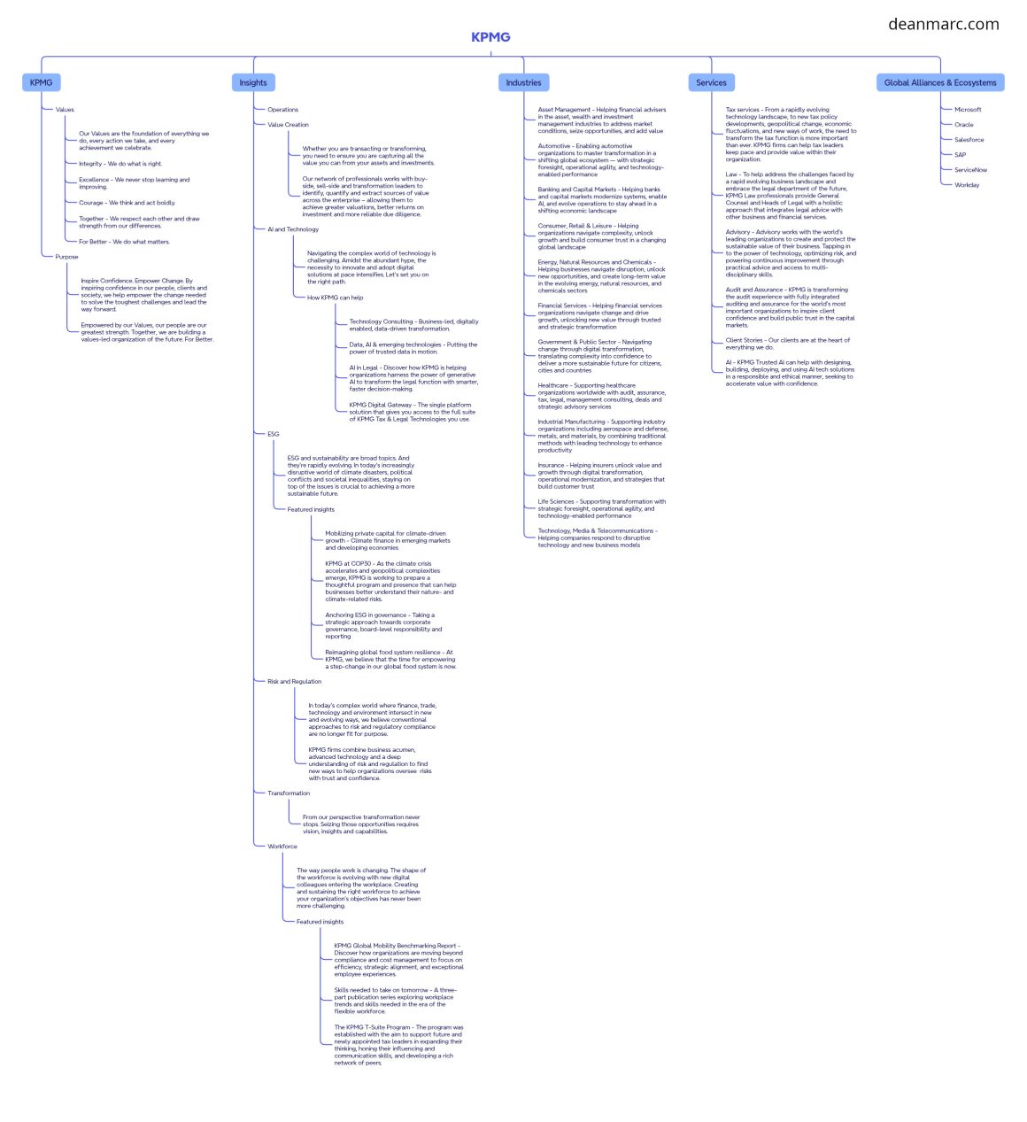 deanmarc.com_kpmg-mindmap
