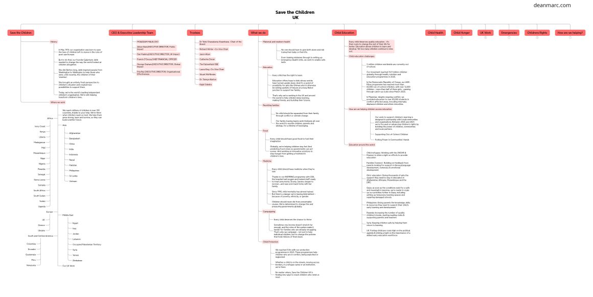 deanmarc.com_save-the-children_mindmap-a