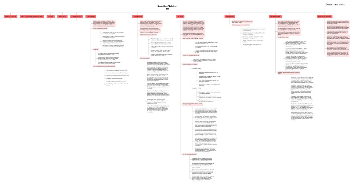 deanmarc.com_save-the-children_mindmap-b