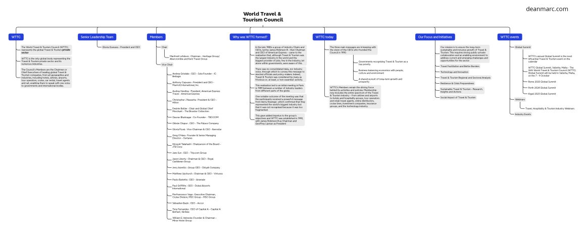 deanmarc.com_wttc_mindmap