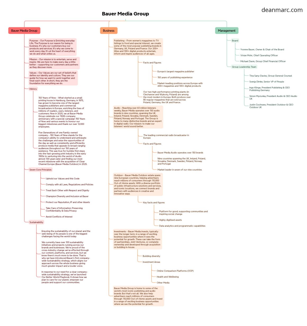 deanmarc.com_bauer-media-group_mindmap