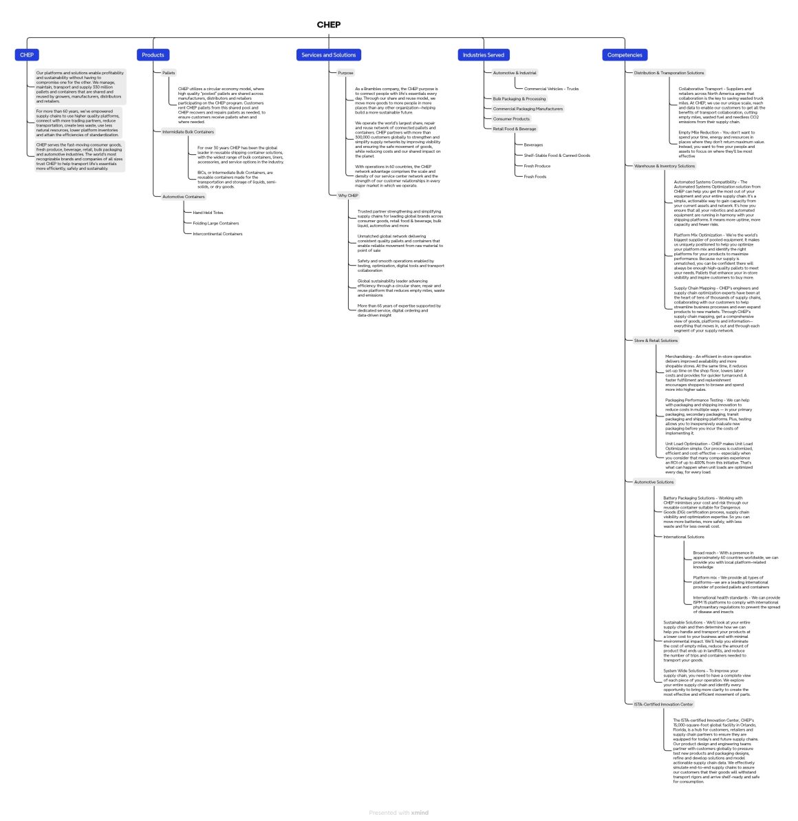deanmarc.com_chep_mindmap