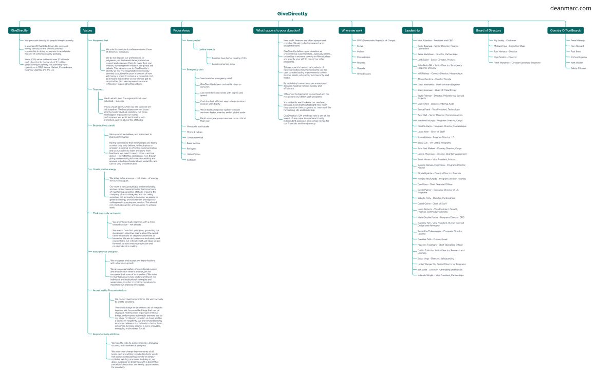 deanmarc.com_givedirectly_mindmap