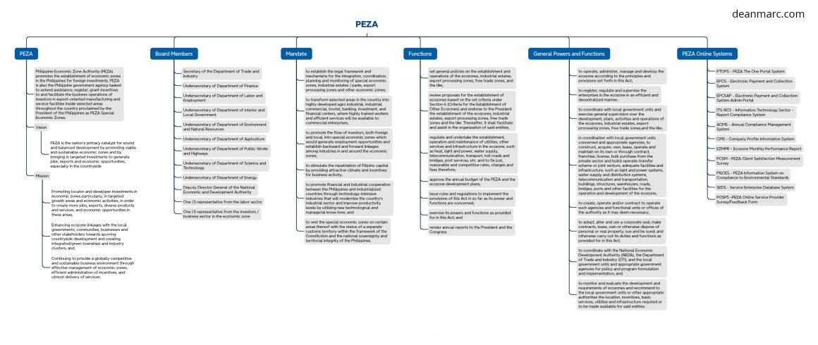 deanmarc.com_peza_mindmap