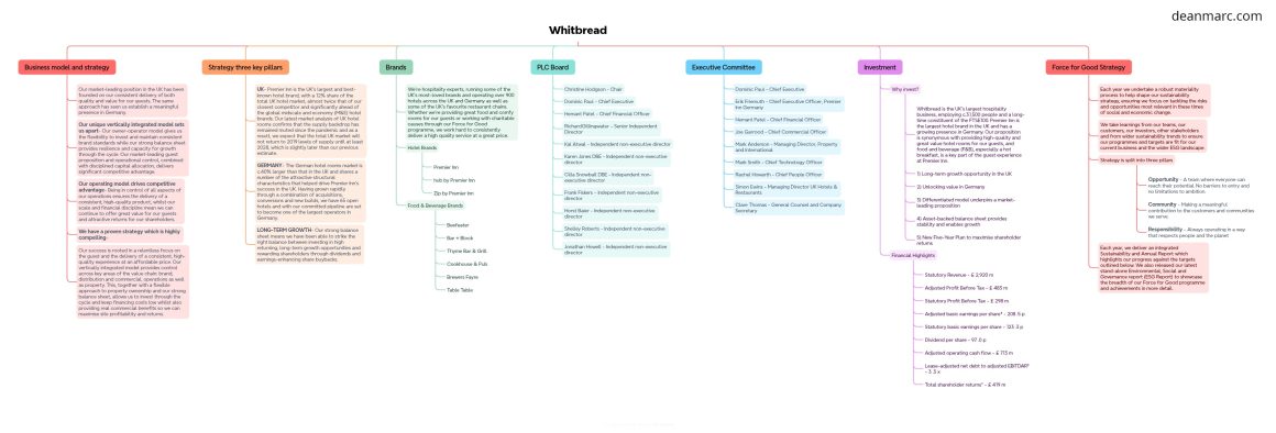 deanmarc.com_whitbread_mindmap_v2
