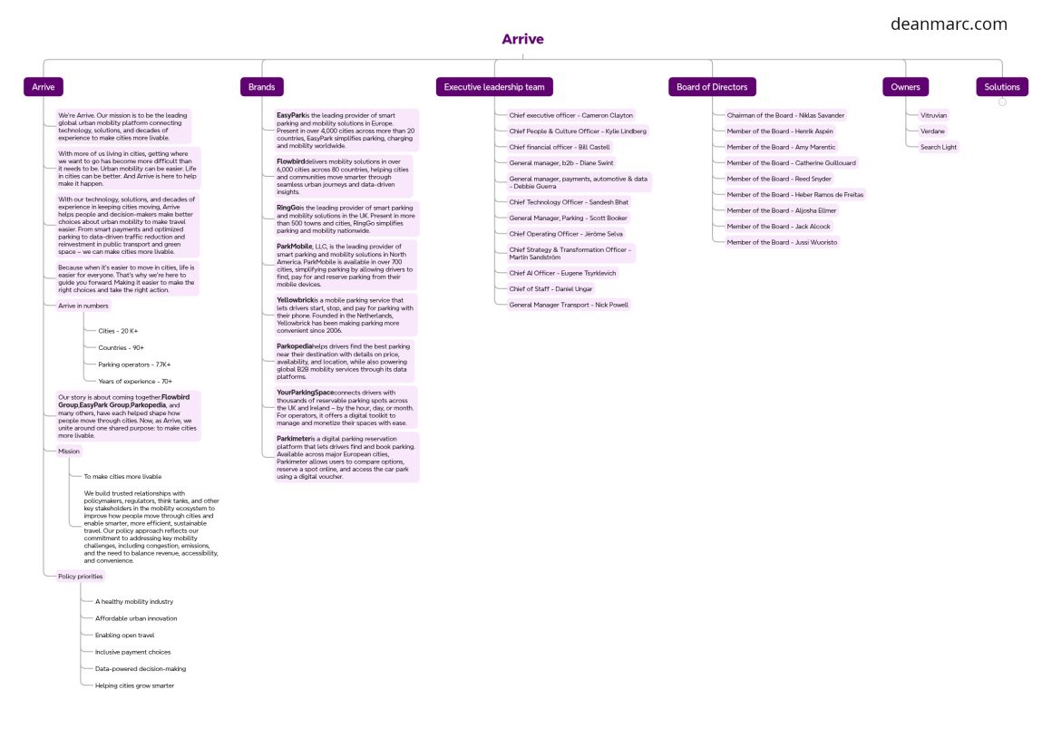 deanmarc.com_arrive_mindmap-a