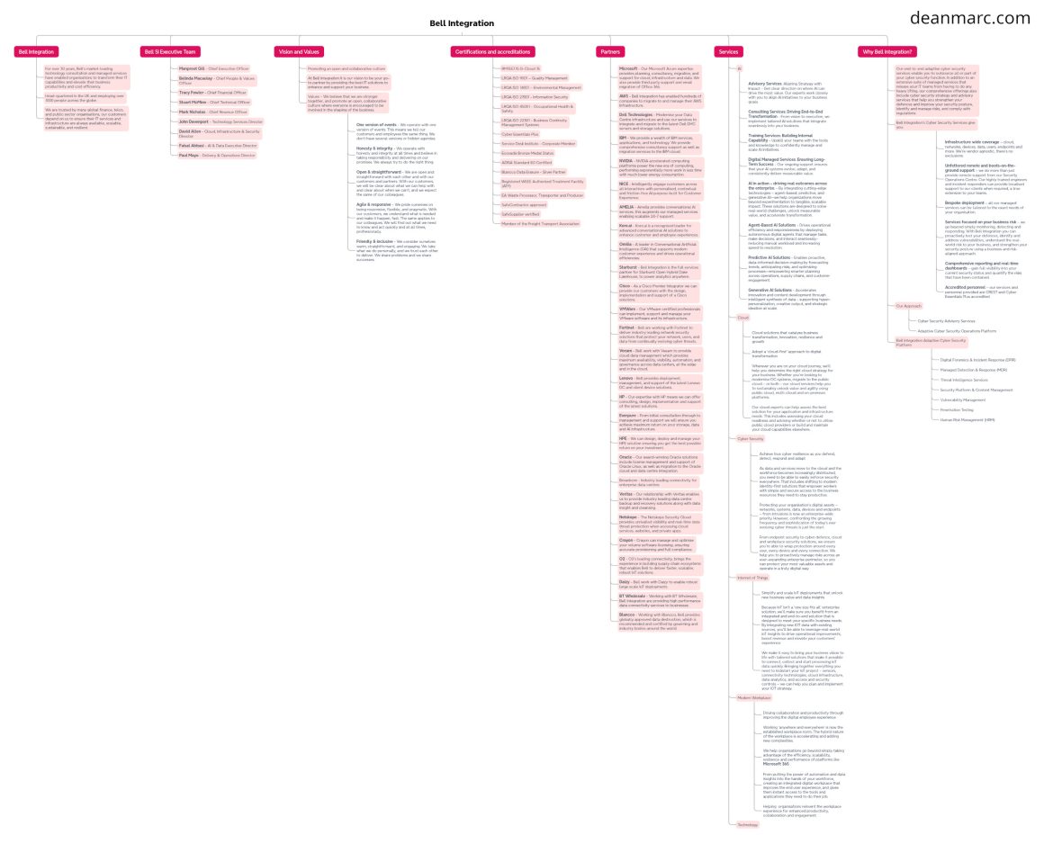 deanmarc.com_bell-integration_mindmap