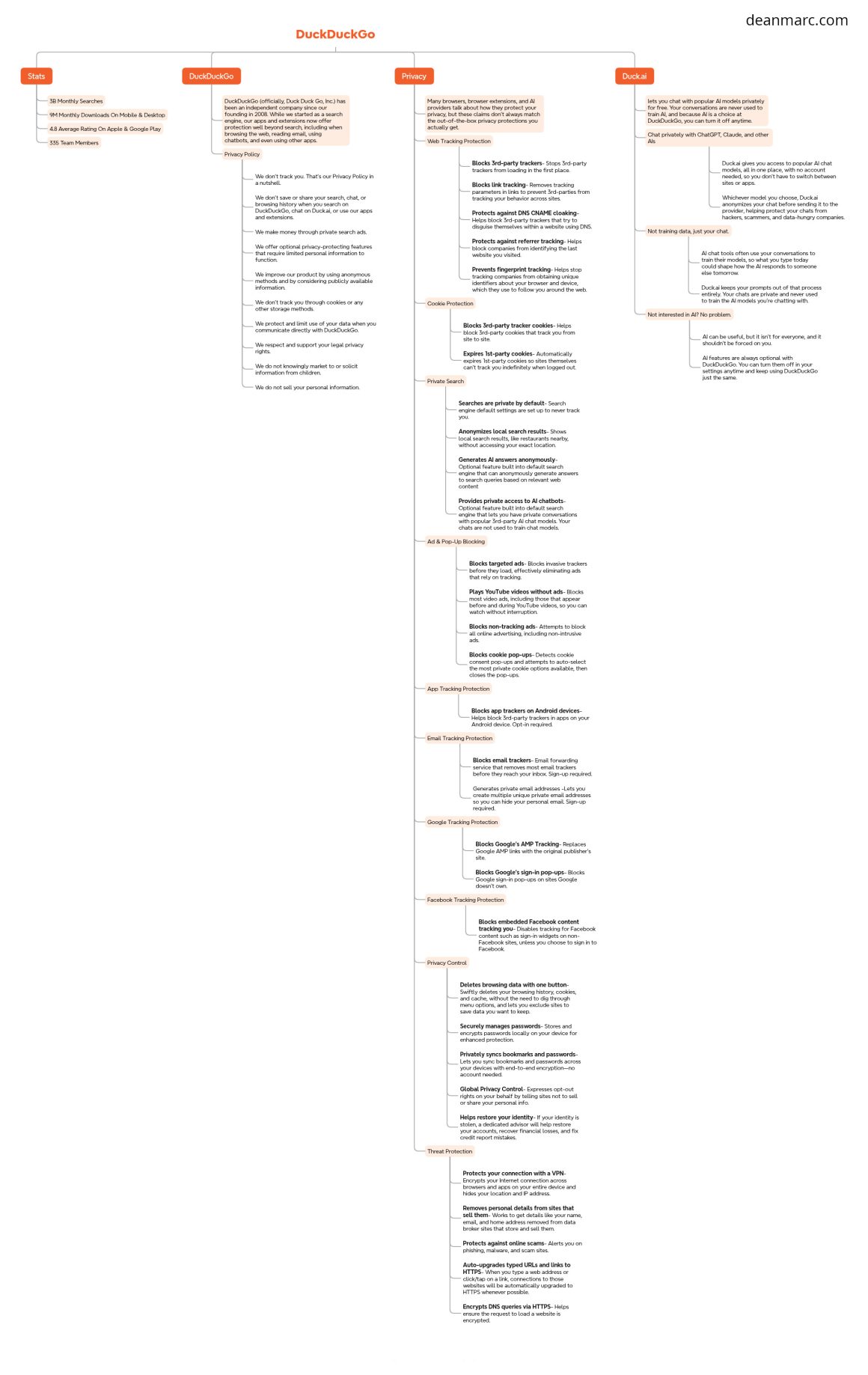 deanmarc.com_duckduckgo_mindmap