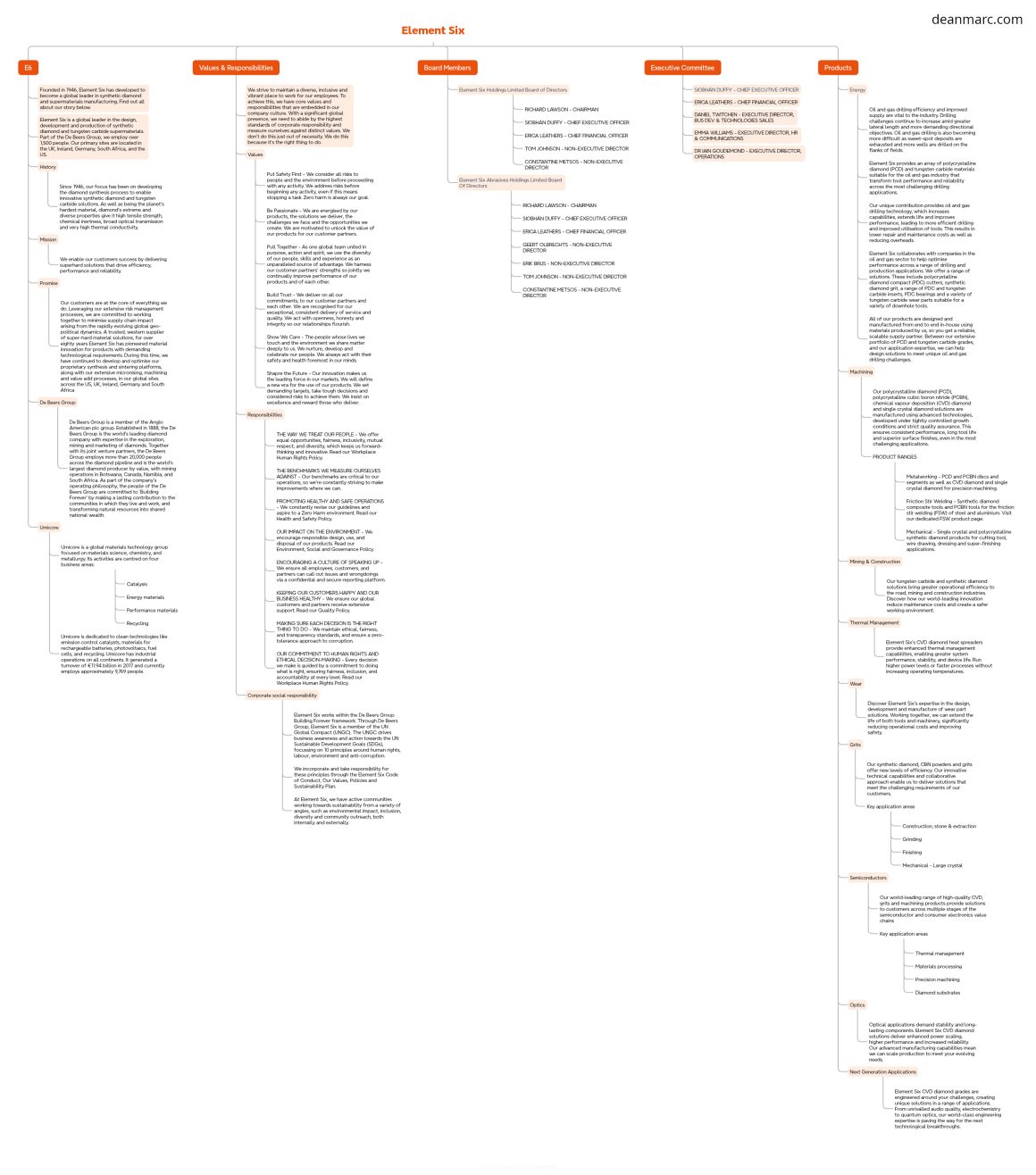 deanmarc.com_element-six_mindmap