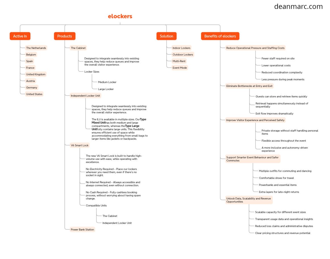 deanmarc.com_elockers_mindmap