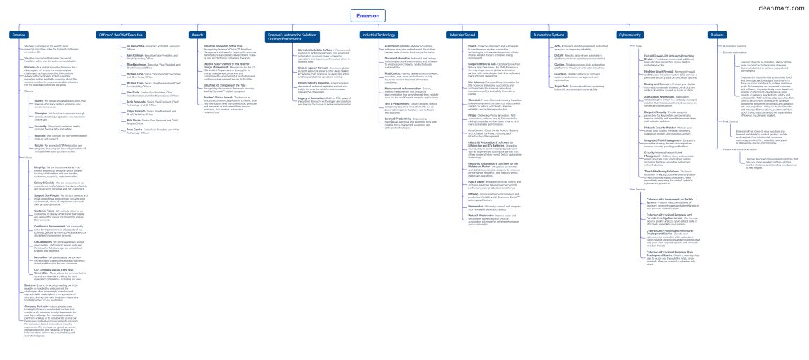 deanmarc.com_emerson_mindmap