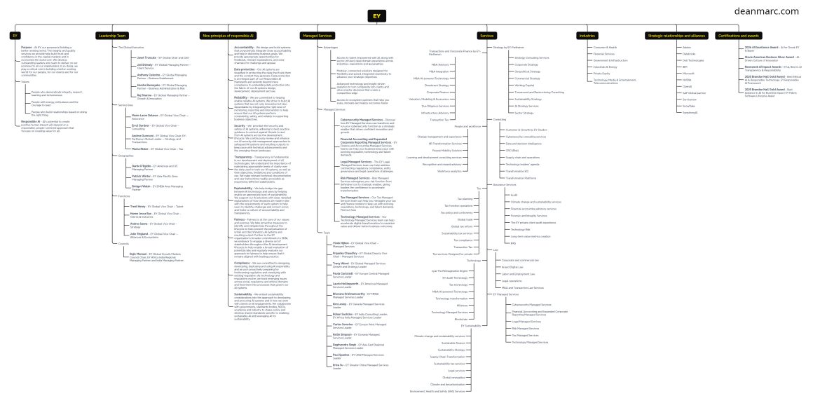 deanmarc.com_ey_mindmap