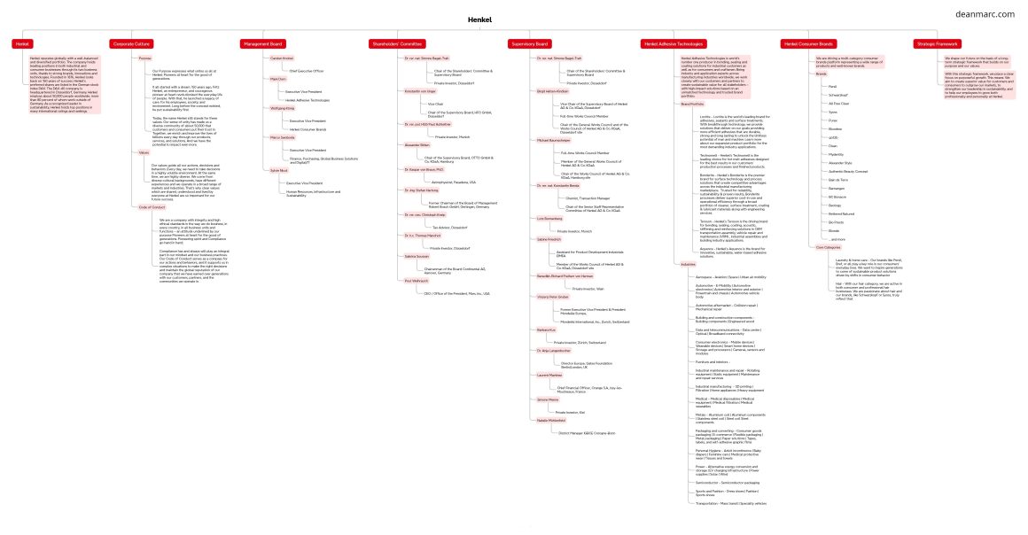 deanmarc.com_henkel_mindmap