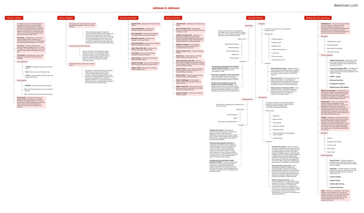 deanmarc.com_johnson-and-johnson_mindmap