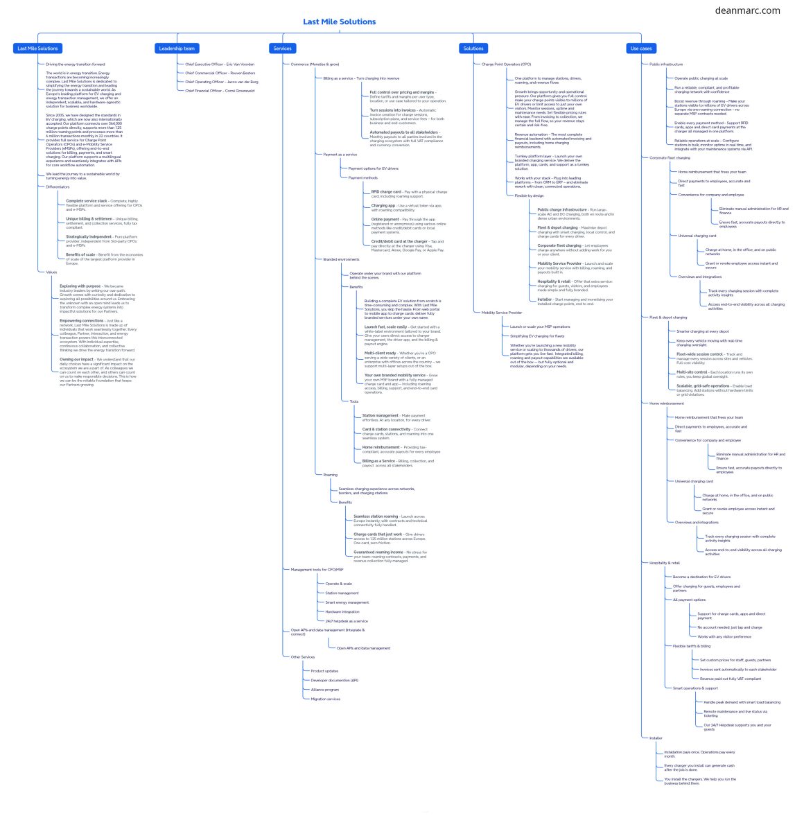 deanmarc.com_last-mile-solutions_mindmap
