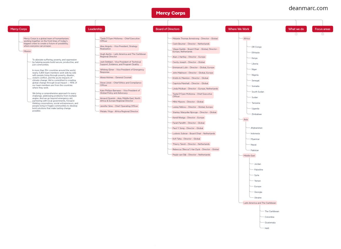 deanmarc.com_mercy-corps_mindmap-a