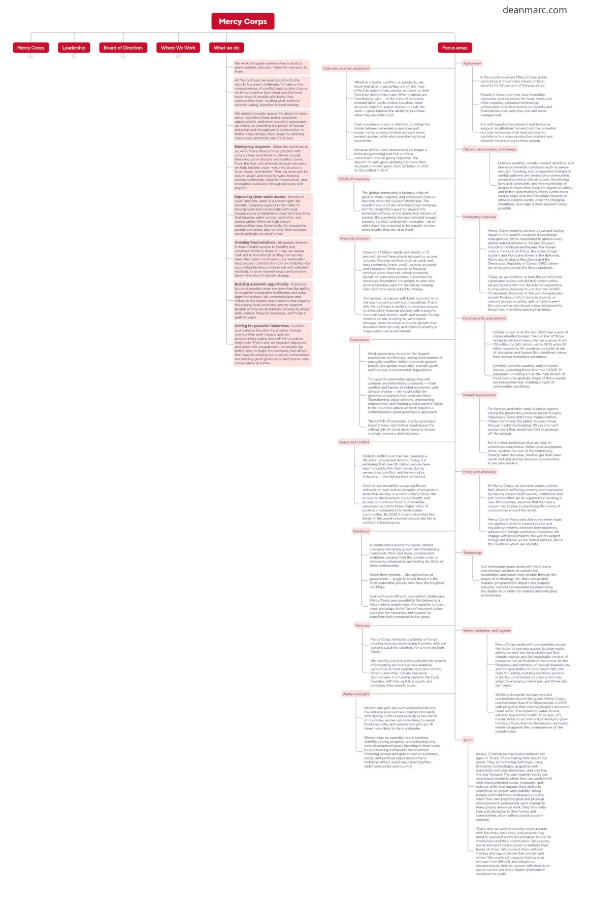 deanmarc.com_mercy-corps_mindmap-b_scaled