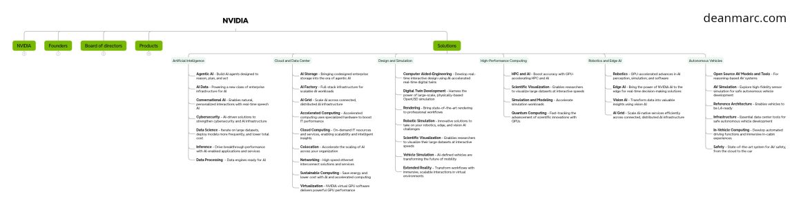 deanmarc.com_nvidia_mindmap-c